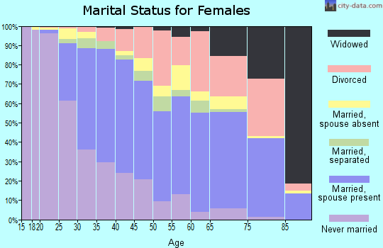 Zip code 92831 marital status for females