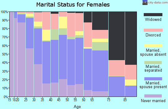 Zip code 92832 marital status for females