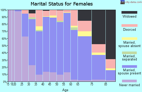 Zip code 92835 marital status for females
