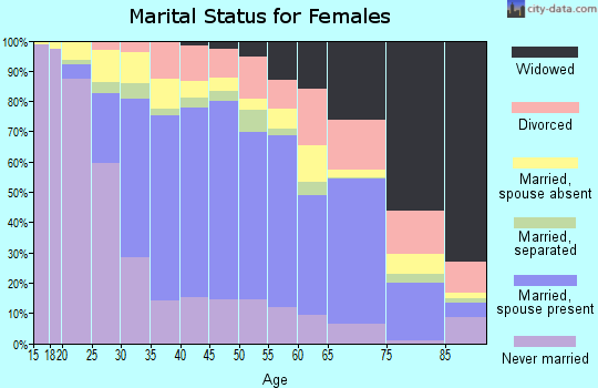 Zip code 92843 marital status for females