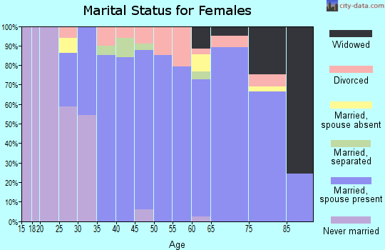Zip code 92861 marital status for females