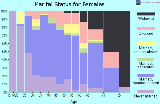 Zip code 92865 marital status for females