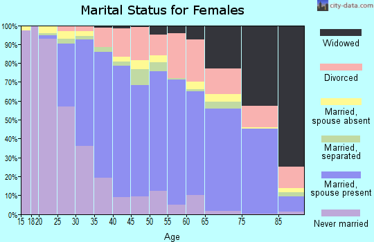 Zip code 92867 marital status for females
