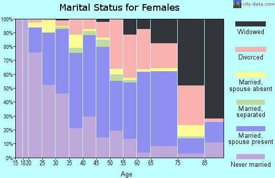Zip code 92868 marital status for females