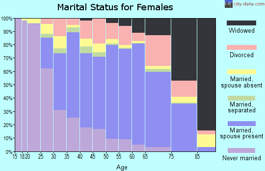 Zip code 92869 marital status for females