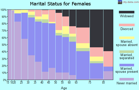 Zip code 92879 marital status for females