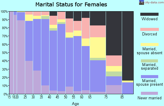 Zip code 92880 marital status for females
