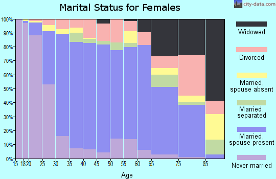 Zip code 92881 marital status for females