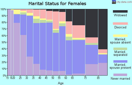 Zip code 92882 marital status for females
