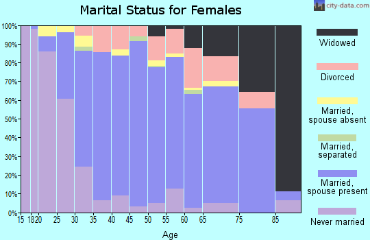 Zip code 92883 marital status for females