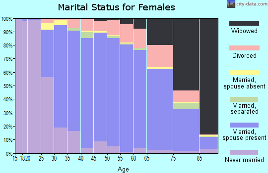 Zip code 92886 marital status for females