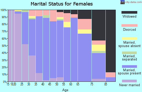 Zip code 92887 marital status for females