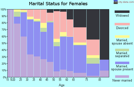 Zip code 93001 marital status for females