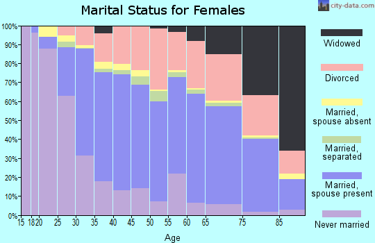 Zip code 93003 marital status for females