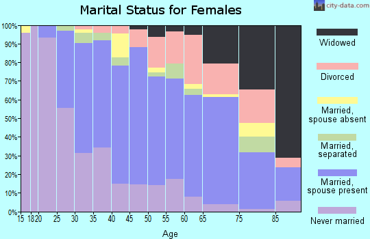 Zip code 93013 marital status for females