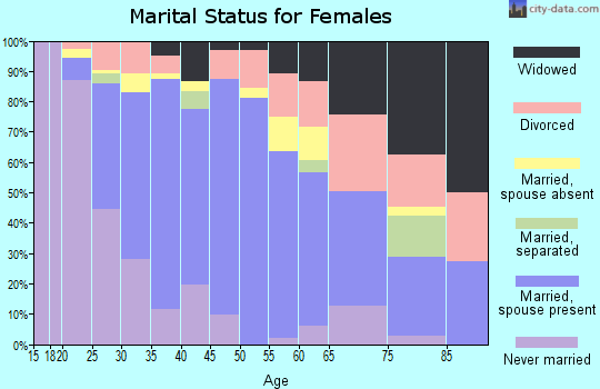 Zip code 93015 marital status for females