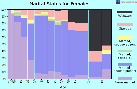 Zip code 93021 marital status for females