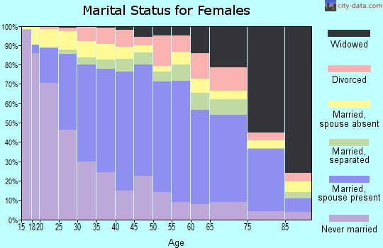 Zip code 93033 marital status for females