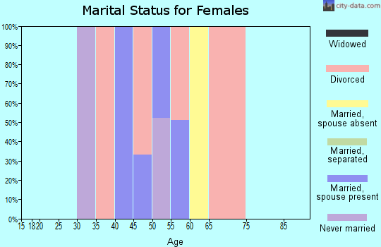Zip code 93067 marital status for females