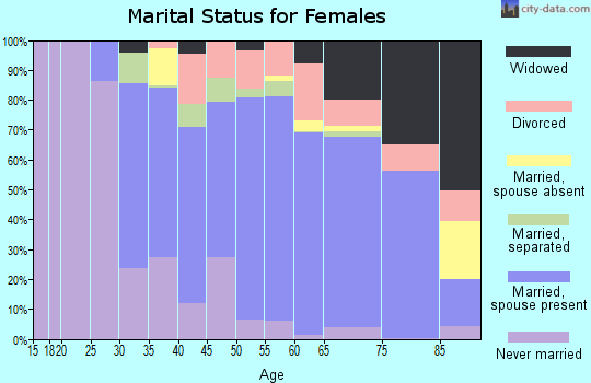 Zip code 93108 marital status for females