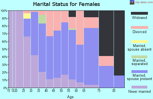 Zip code 93109 marital status for females