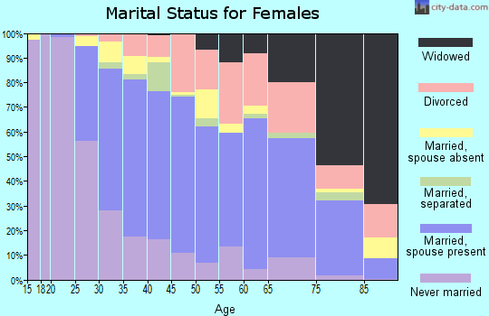 Zip code 93117 marital status for females