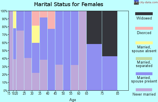Zip code 93201 marital status for females