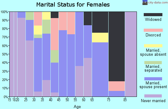 Zip code 93202 marital status for females