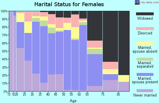 Zip code 93203 marital status for females