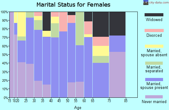 Zip code 93204 marital status for females