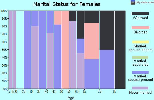 Zip code 93205 marital status for females