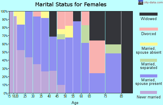 Zip code 93206 marital status for females
