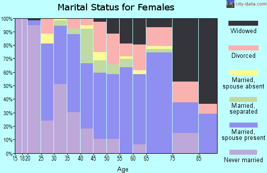 Zip code 93210 marital status for females