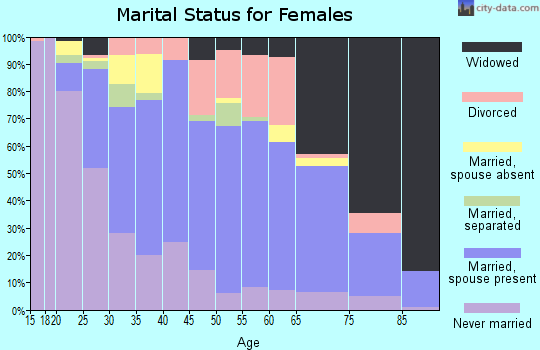 Zip code 93212 marital status for females