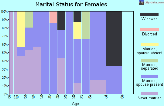 Zip code 93218 marital status for females
