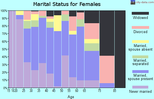 Zip code 93223 marital status for females