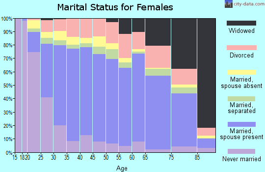 Zip code 93230 marital status for females