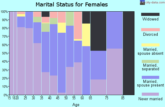 Zip code 93234 marital status for females