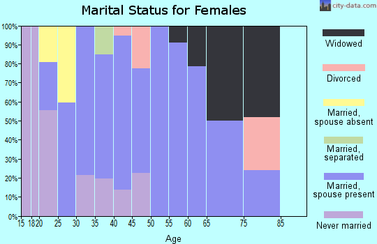 Zip code 93235 marital status for females