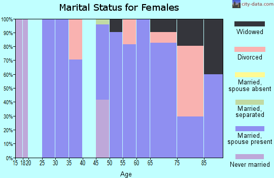 Zip code 93238 marital status for females