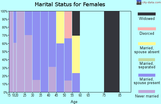 Zip code 93239 marital status for females