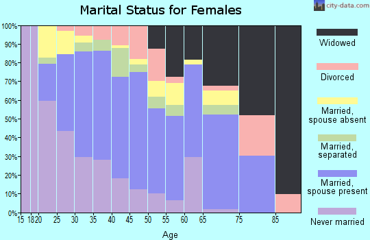 Zip code 93241 marital status for females