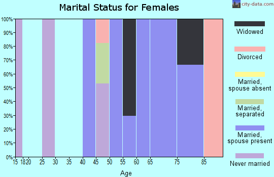 Zip code 93244 marital status for females