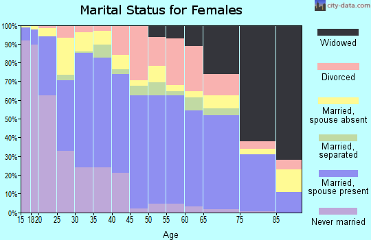 Zip code 93245 marital status for females