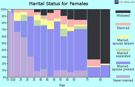 Zip code 93247 marital status for females