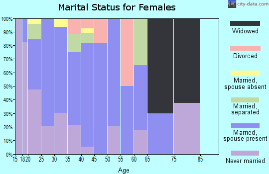 Zip code 93249 marital status for females
