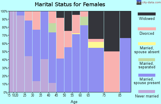 Zip code 93252 marital status for females