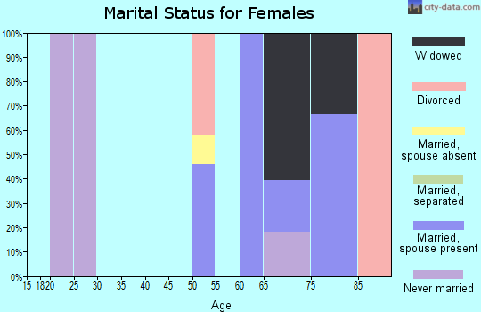 Zip code 93255 marital status for females