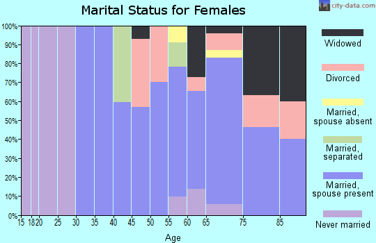 Zip code 93265 marital status for females