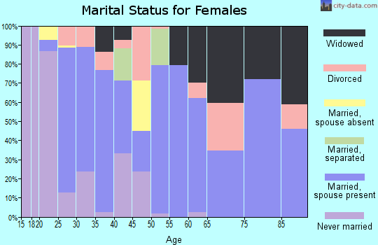 Zip code 93267 marital status for females